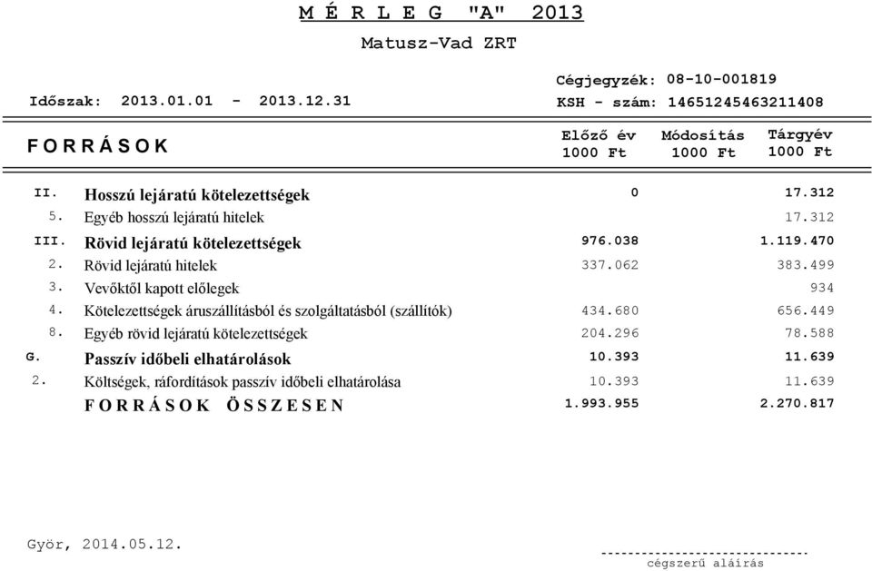 Vevőktől kapott előlegek 934 4. Kötelezettségek áruszállításból és szolgáltatásból (szállítók) 434.68 656.449 8. Egyéb rövid lejáratú kötelezettségek 24.296 78.588 G.