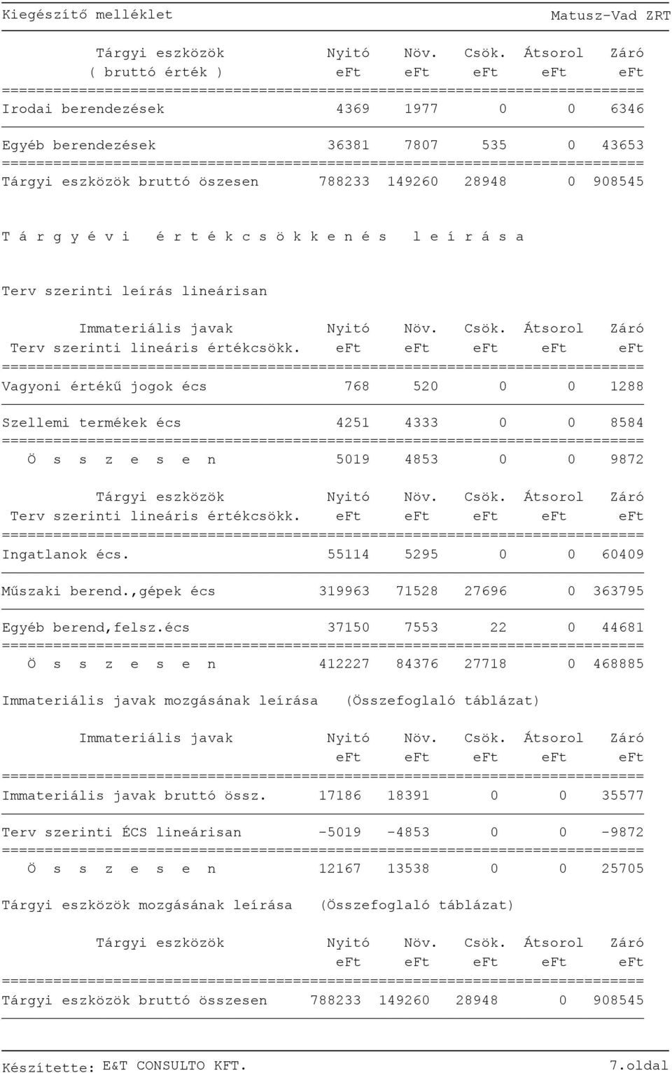 t é k c s ö k k e n é s l e í r á s a Terv szerinti leírás lineárisan Immateriális javak Nyitó Növ. Csök. Átsorol Záró Terv szerinti lineáris értékcsökk.