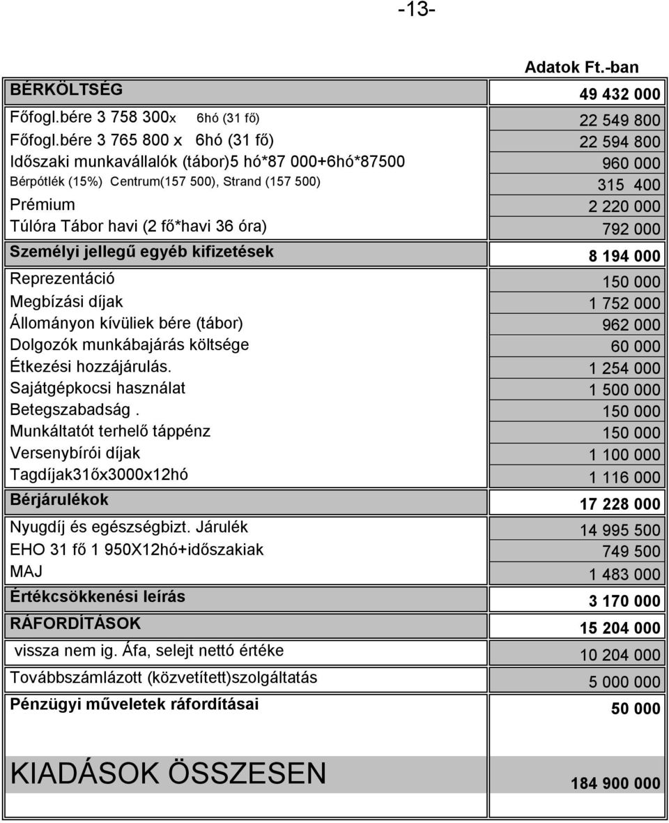 fő*havi 36 óra) 792 000 Személyi jellegű egyéb kifizetések 8 194 000 Reprezentáció 150 000 Megbízási díjak 1 752 000 Állományon kívüliek bére (tábor) 962 000 Dolgozók munkábajárás költsége 60 000