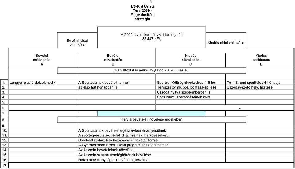 Lengyel piac érdektelenedik A Sportcsarnok bevételt termel Sportcs. Költségnövekedése.1-6 hó Tó Strand sporttelep 6 hónapja 2. az első hat hónapban is Teniszsátor működ.