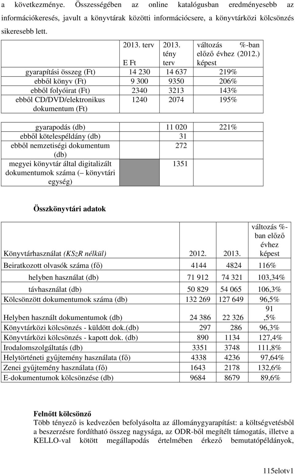 ) képest E Ft gyarapítási összeg (Ft) 14 230 14 637 219% ebbıl könyv (Ft) 9 300 9350 206% ebbıl folyóirat (Ft) 2340 3213 143% ebbıl CD/DVD/elektronikus dokumentum (Ft) 1240 2074 195% gyarapodás (db)