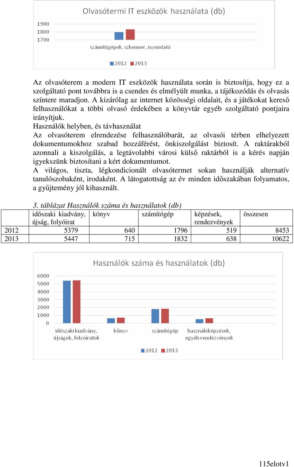 Használók helyben, és távhasználat Az olvasóterem elrendezése felhasználóbarát, az olvasói térben elhelyezett dokumentumokhoz szabad hozzáférést, önkiszolgálást biztosít.