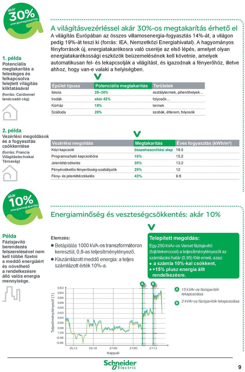 Európában az összes villamosenergia-fogyasztás 14%-át, a világon pedig 19%-át teszi ki (forrás: IEA, Nemzetközi Energiahivatal).