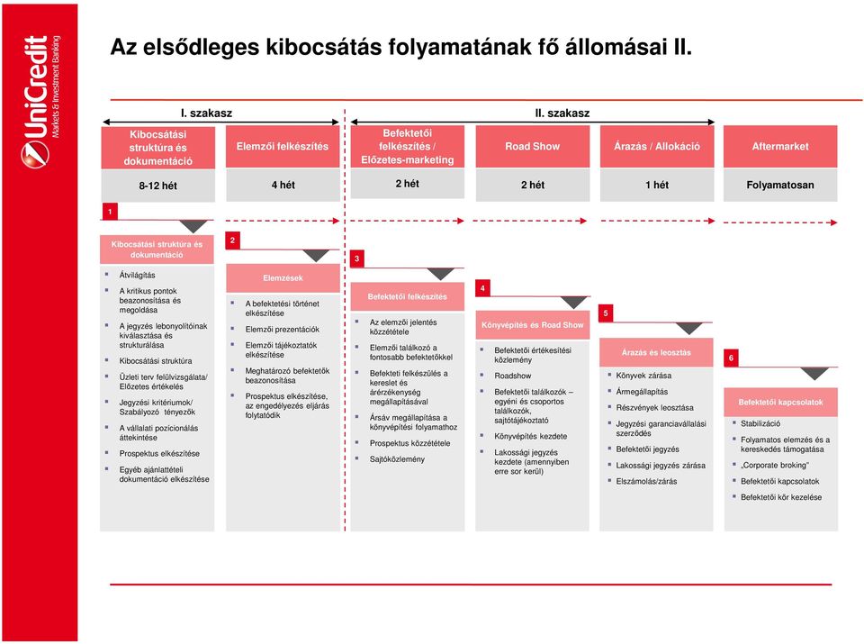 Kibocsátási struktúra és dokumentáció 2 3 Átvilágítás A kritikus pontok beazonosítása és megoldása A jegyzés lebonyolítóinak kiválasztása és strukturálása Kibocsátási struktúra Üzleti terv