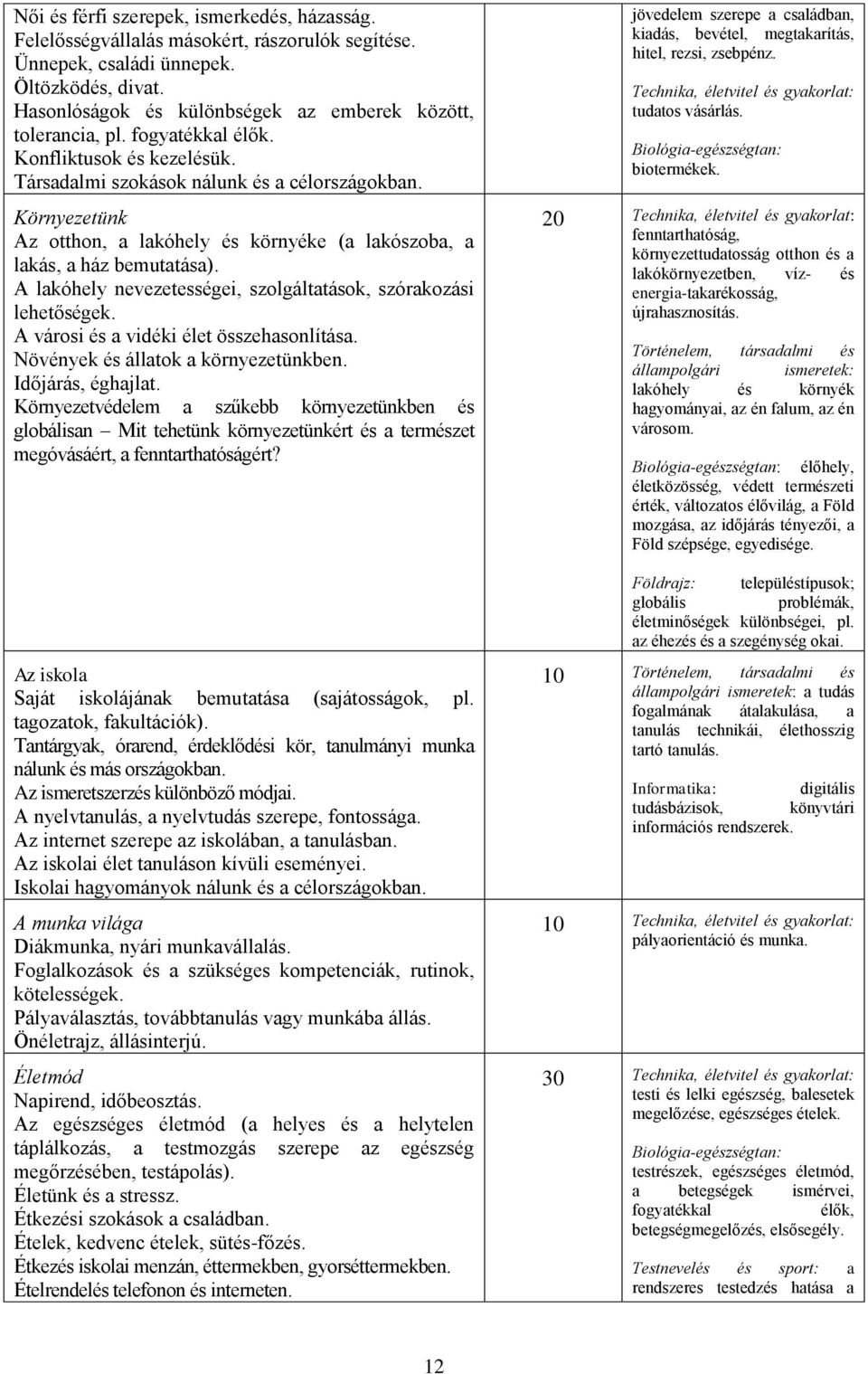 Környezetünk Az otthon, a lakóhely és környéke (a lakószoba, a lakás, a ház bemutatása). A lakóhely nevezetességei, szolgáltatások, szórakozási lehetőségek. A városi és a vidéki élet összehasonlítása.