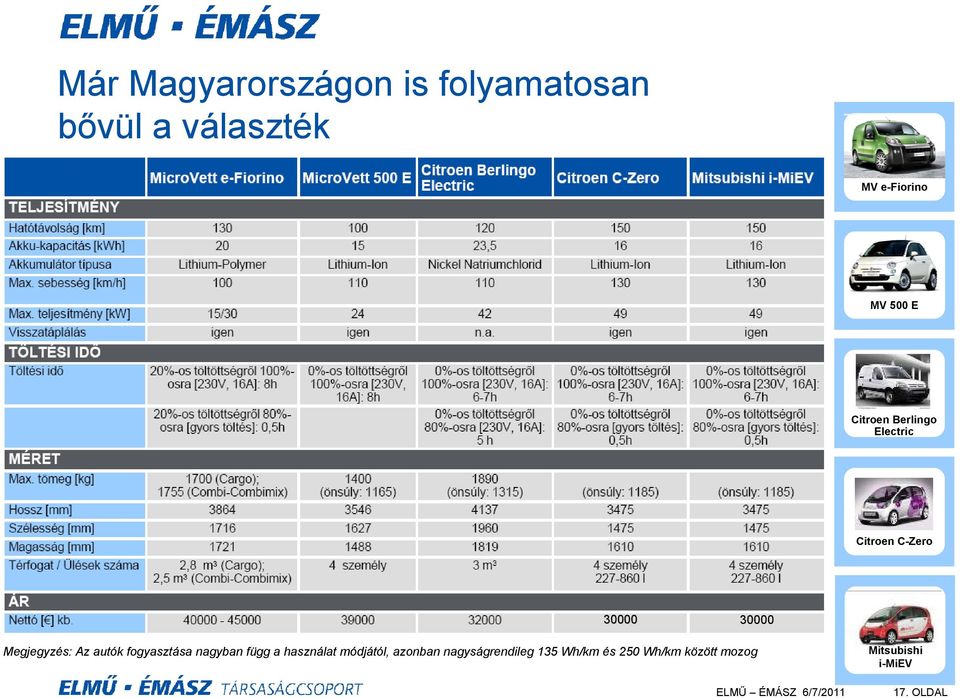 Az autók fogyasztása nagyban függ a használat módjától, azonban