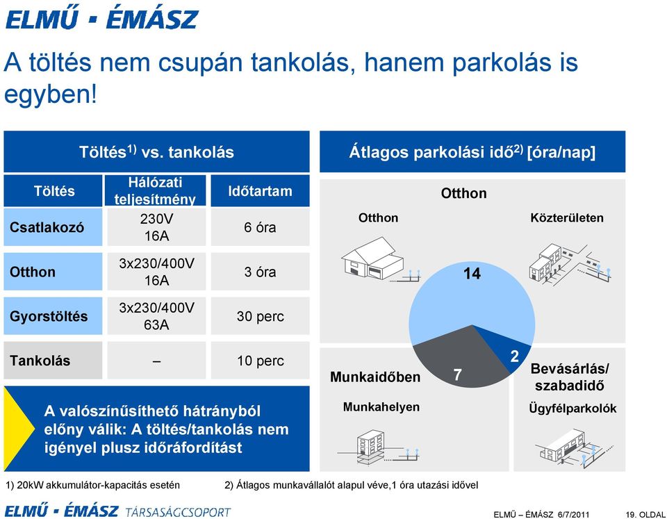 Otthon 3x230/400V 16A 3 óra 14 Gyorstöltés 3x230/400V 63A 30 perc Tankolás 10 perc Munkaidőben 7 2 Bevásárlás/ szabadidő A