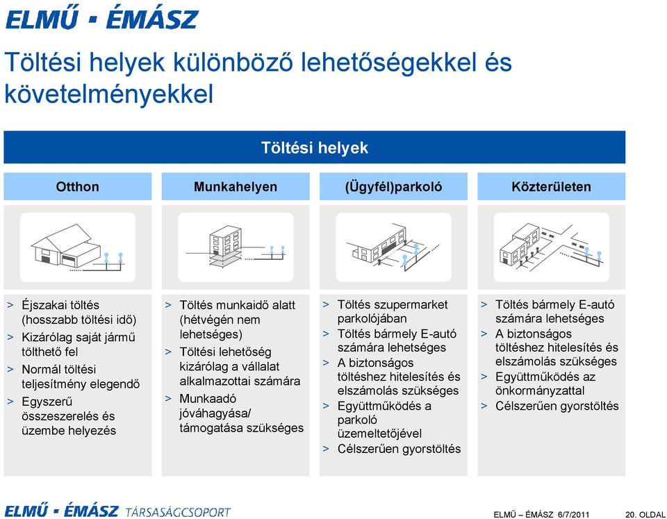 > Munkaadó jóváhagyása/ támogatása szükséges > Töltés szupermarket parkolójában > Töltés bármely E-autó számára lehetséges > A biztonságos töltéshez hitelesítés és elszámolás szükséges >