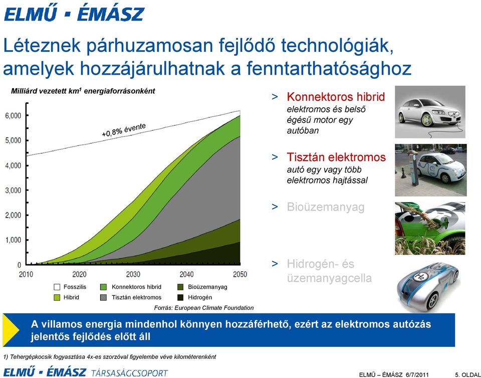 Konnektoros hibrid Tisztán elektromos Bioüzemanyag Hidrogén Forrás: European Climate Foundation > Hidrogén- és üzemanyagcella A villamos energia mindenhol