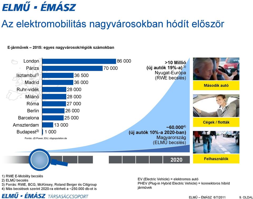 000 4) (új autók 10%-a 2020-ban) Magyarország (ELMŰ becslés) Második autó Cégek / flották 2015 2020 Felhasználók 1) RWE E-Mobility becslés 2) ELMÜ becslés 3) Forrás: RWE, BCG, McKinsey, Roland