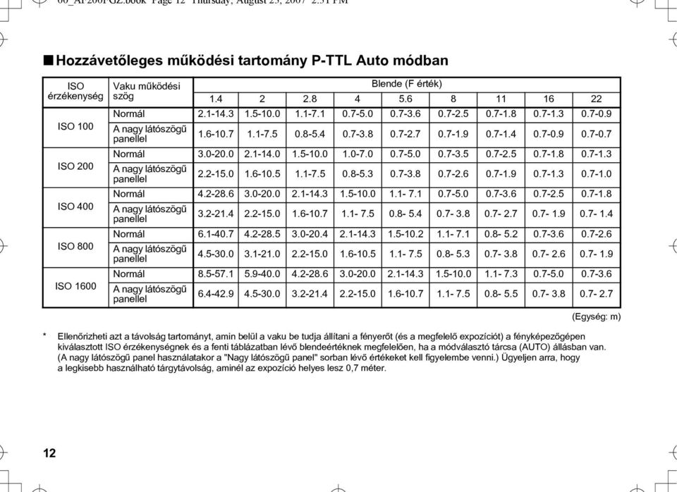 4 2 2.8 4 5.6 8 11 16 22 Normál 2.1-14.3 1.5-10.0 1.1-7.1 0.7-5.0 0.7-3.6 0.7-2.5 0.7-1.8 0.7-1.3 0.7-0.9 A nagy látószögû panellel 1.6-10.7 1.1-7.5 0.8-5.4 0.7-3.8 0.7-2.7 0.7-1.9 0.7-1.4 0.7-0.9 0.7-0.7 Normál 3.