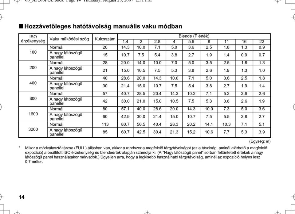 0 10.5 7.5 5.3 3.8 2.6 1.9 1.3 1.0 Normál 40 28.6 20.0 14.3 10.0 7.1 5.0 3.6 2.5 1.8 400 A nagy látószögû panellel 30 21.4 15.0 10.7 7.5 5.4 3.8 2.7 1.9 1.4 Normál 57 40.7 28.5 20.4 14.3 10.2 7.1 5.2 3.