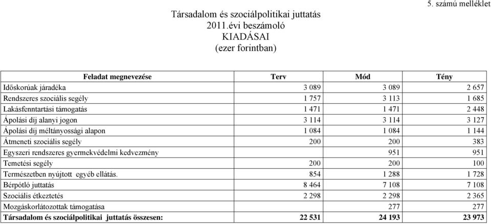 Ápolási díj alanyi jogon 3 114 3 114 3 127 Ápolási díj méltányossági alapon 1 084 1 084 1 144 Átmeneti szociális segély 200 200 383 Egyszeri rendszeres gyermekvédelmi kedvezmény