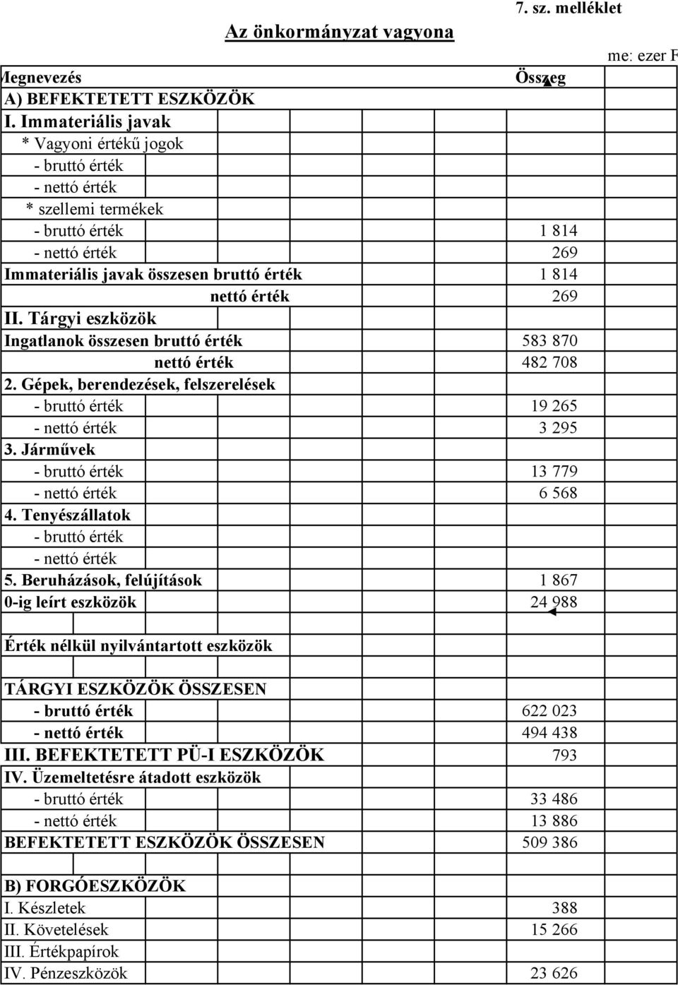 Tárgyi eszközök Ingatlanok összesen bruttó érték 583 870 nettó érték 482 708 2. Gépek, berendezések, felszerelések - bruttó érték 19 265 - nettó érték 3 295 3.