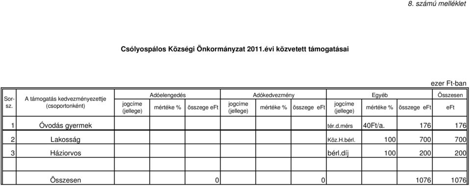 összege eft jogcíme (jellege) mértéke % összege eft jogcíme (jellege) mértéke % összege eft Összesen eft 1