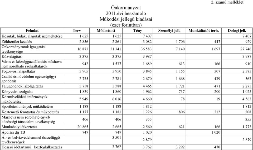 Közvilágítás 3 375 3 375 3 987 3 987 Város és községgazdálkodás máshova nem sorolható szolgáltatások 942 1 537 1 689 613 166 910 Fogorvosi alapellátás 3 905 3 950 3 845 1 155 307 2 383 Család és