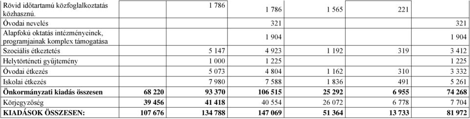 étkeztetés 5 147 4 923 1 192 319 3 412 Helytörténeti gyűjtemény 1 000 1 225 1 225 Óvodai étkezés 5 073 4 804 1 162 310 3 332 Iskolai