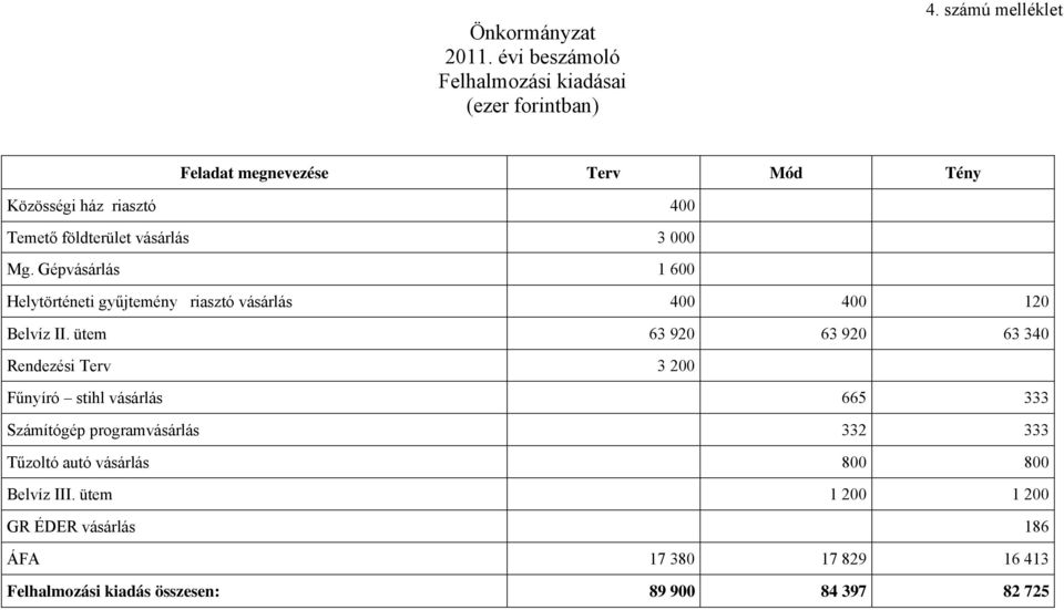 Gépvásárlás 1 600 Helytörténeti gyűjtemény riasztó vásárlás 400 400 120 Belvíz II.