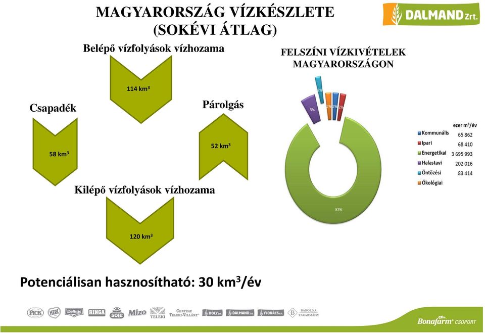 MAGYARORSZÁGON Csapadék 114 km 3 Párolgás 58 km 3 52 km