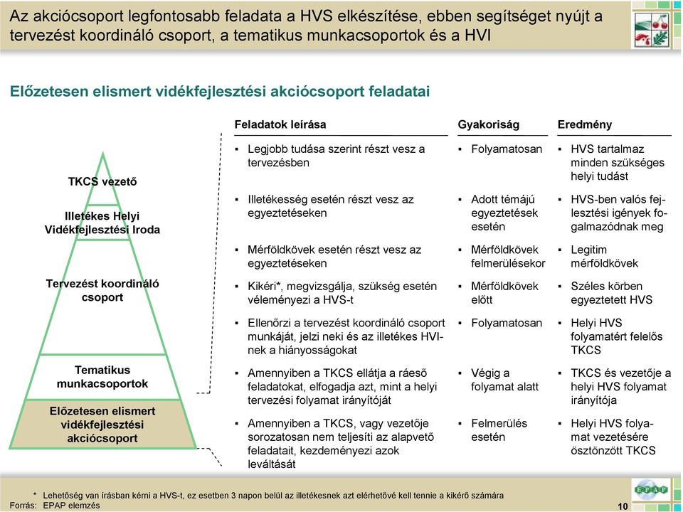 egyeztetések esetén tartalmaz minden szükséges helyi tudást -ben valós fejlesztési igények fogalmazódnak meg Mérföldkövek esetén részt vesz az egyeztetéseken Mérföldkövek felmerülésekor Legitim