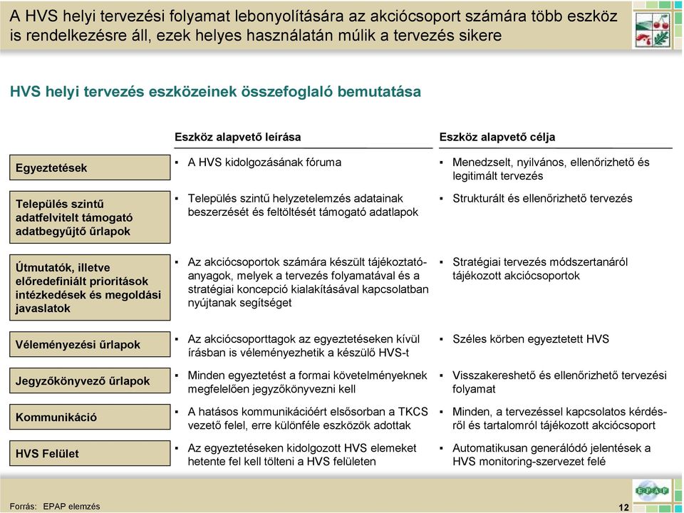 Eszköz alapvetı célja Menedzselt, nyilvános, ellenırizhetı és legitimált tervezés Strukturált és ellenırizhetı tervezés Útmutatók, illetve elıredefiniált prioritások intézkedések és megoldási