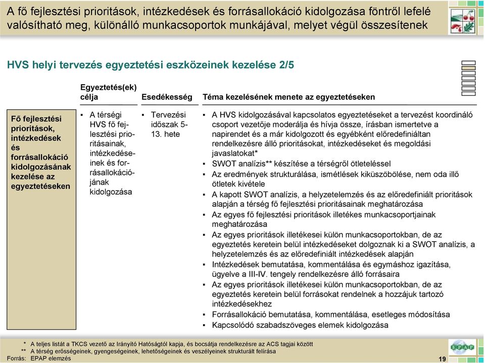 egyeztetéseken A térségi fı fejlesztési prioritásainak, intézkedéseinek és forrásallokációjának kidolgozása Tervezési idıszak 5-13.