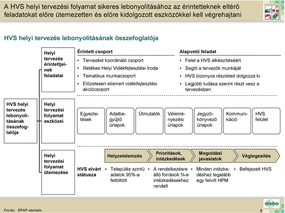 Alapvetı feladat Felel a elkészítéséért Segíti a tervezık munkáját bizonyos részleteit dolgozza ki Legjobb tudása szerint részt vesz a tervezésben helyi tervezés lebonyolításának összefoglalója Helyi