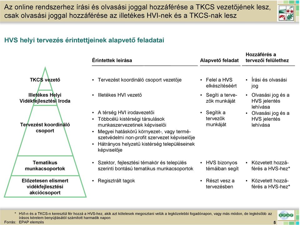 Vidékfejlesztési Iroda Tervezést koordináló csoport Illetékes HVI vezetı A térség HVI irodavezetıi Többcélú kistérségi társulások munkaszervezetinek képviselıi Megyei hatáskörő környezet-, vagy