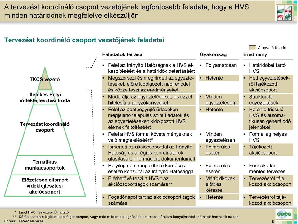 elkészítéséért és a határidık betartásáért Megszervezi és meghirdeti az egyeztetéseket, elıre kidolgozott napirenddel és közzé teszi az eredményeket Moderálja az egyeztetéseket, és ezzel hitelesíti a