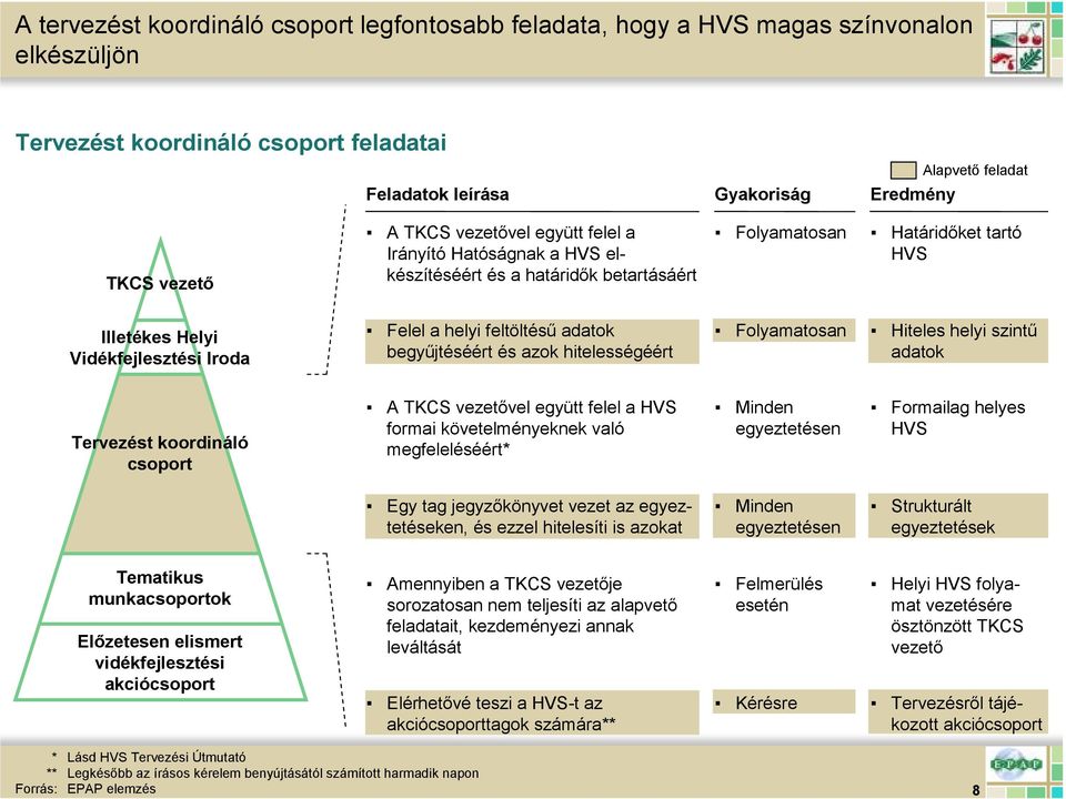 begyőjtéséért és azok hitelességéért Folyamatosan Hiteles helyi szintő adatok Tervezést koordináló csoport A TKCS vezetıvel együtt felel a formai követelményeknek való megfeleléséért* Minden