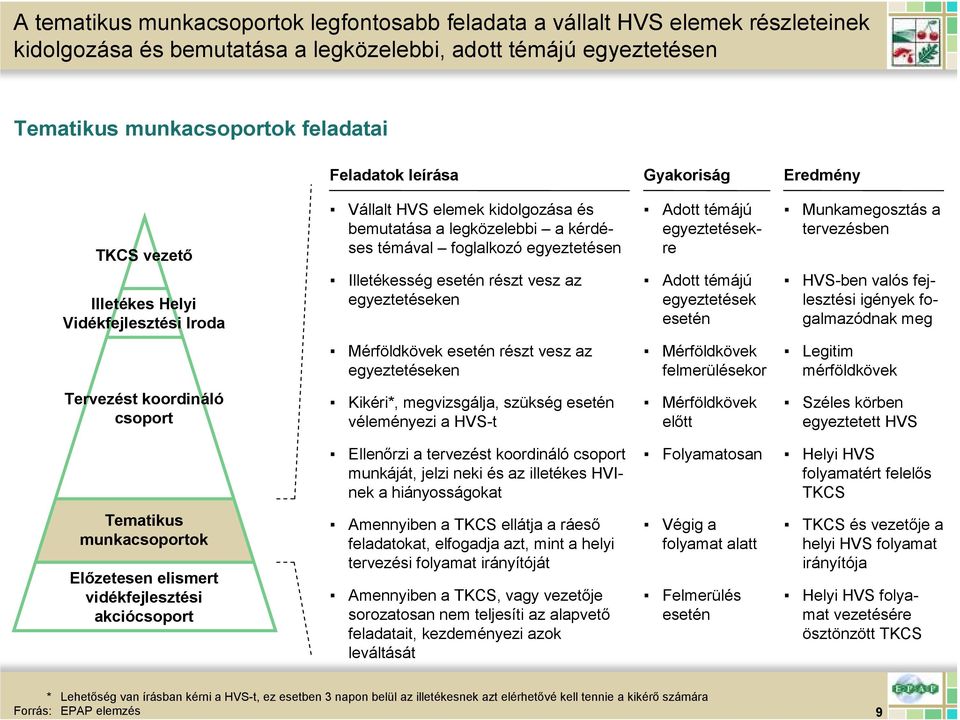 vesz az egyeztetéseken Adott témájú egyeztetésekre Adott témájú egyeztetések esetén Munkamegosztás a tervezésben -ben valós fejlesztési igények fogalmazódnak meg Mérföldkövek esetén részt vesz az