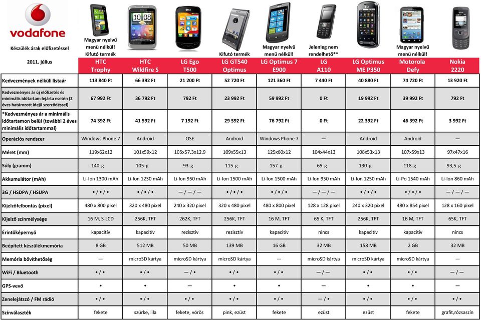 Jelenleg nem rendelhető** HTC HTC LG Ego LG GT540 LG Optimus 7 LG Trophy Wildfire S T500 Optimus E900 A110 113 84 66 392 Ft 21 20 52 72 121 36 Windows Phone 7 Android OSE Android Windows Phone 7 7 44