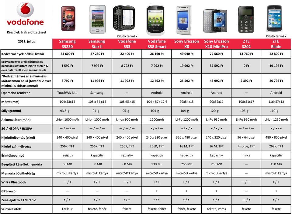 Ft 2 392 Ft 20 792 Ft Android Android Android Android 104 x 57x 12,6 99x54x15 90x52x17 108x51x17 116x57x12 Súly (gramm) 93,5 g 94 g 95 g 104 g 104 g 120 g 106 g 110 g Li-Ion 1000 mah Li-Ion 1000 mah