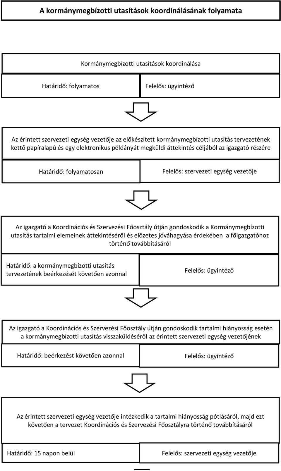 Koordinációs és Szervezési Főosztály útján gondoskodik a Kormánymegbízotti utasítás tartalmi elemeinek áttekintéséről és előzetes jóváhagyása érdekében a főigazgatóhoz történő továbbításáról