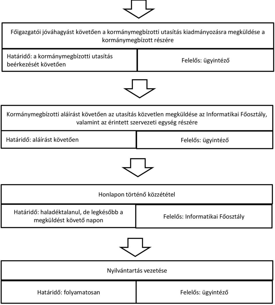 Informatikai Főosztály, valamint az érintett szervezeti egység részére Határidő: aláírást követően Honlapon történő közzététel