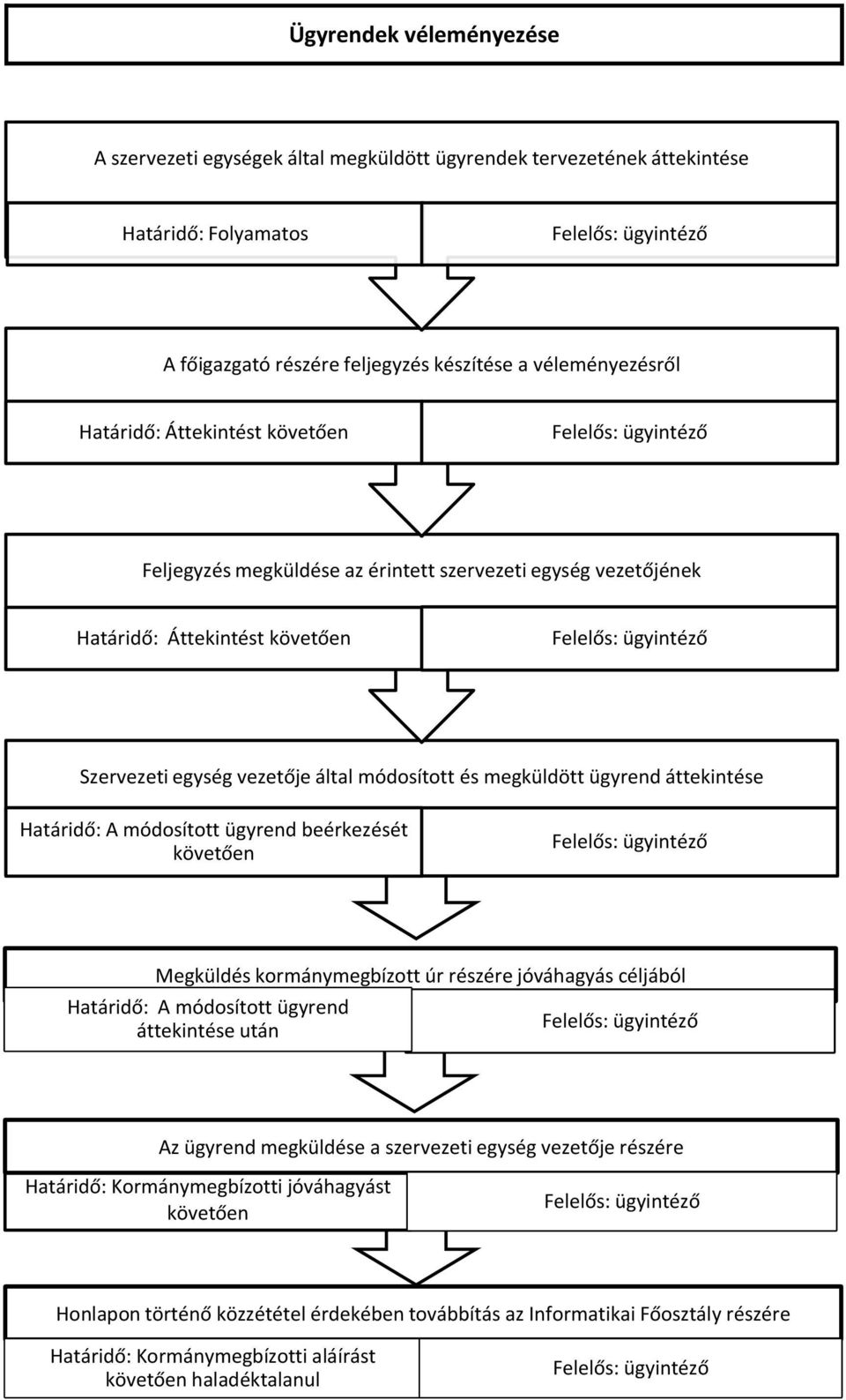 Határidő: A módosított ügyrend beérkezését követően Megküldés kormánymegbízott úr részére jóváhagyás céljából Határidő: A módosított ügyrend áttekintése után Az ügyrend megküldése a szervezeti egység