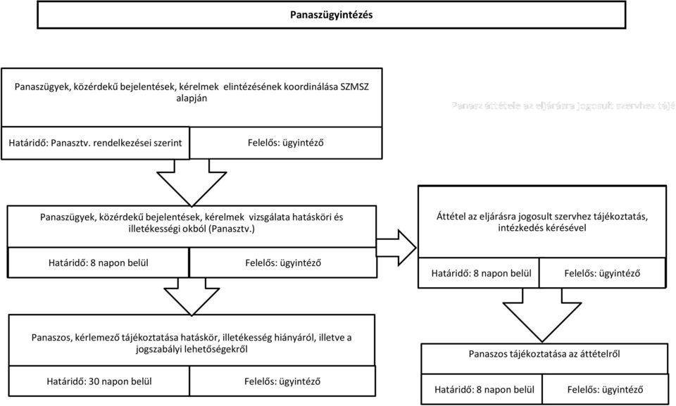 ) Áttétel az eljárásra jogosult szervhez tájékoztatás, intézkedés kérésével Határidő: 8 napon belül Határidő: 8 napon belül Panaszos, kérlemező tájékoztatása hatáskör, illetékesség hiányáról, illetve