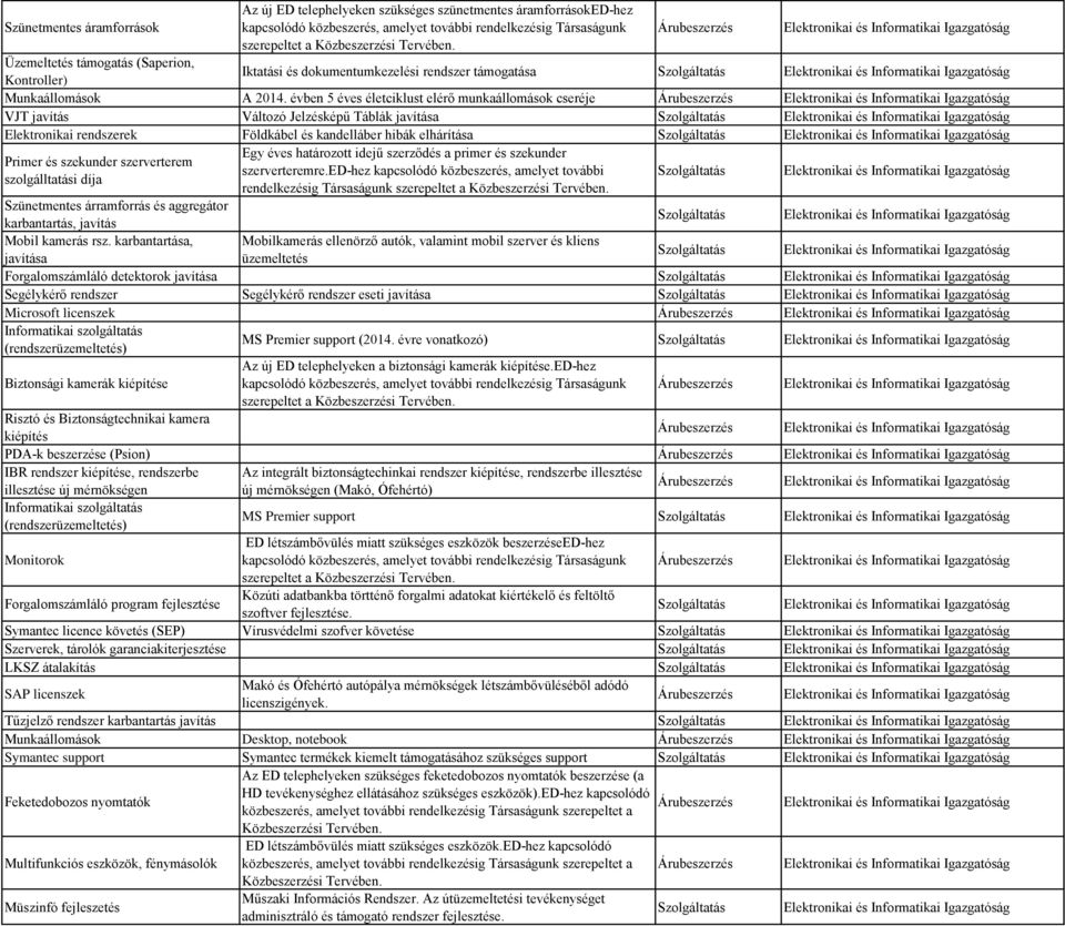 évben 5 éves életciklust elérő munkaállomások cseréje VJT javítás Változó Jelzésképű Táblák javítása Elektronikai rendszerek Földkábel és kandelláber hibák elhárítása Primer és szekunder szerverterem