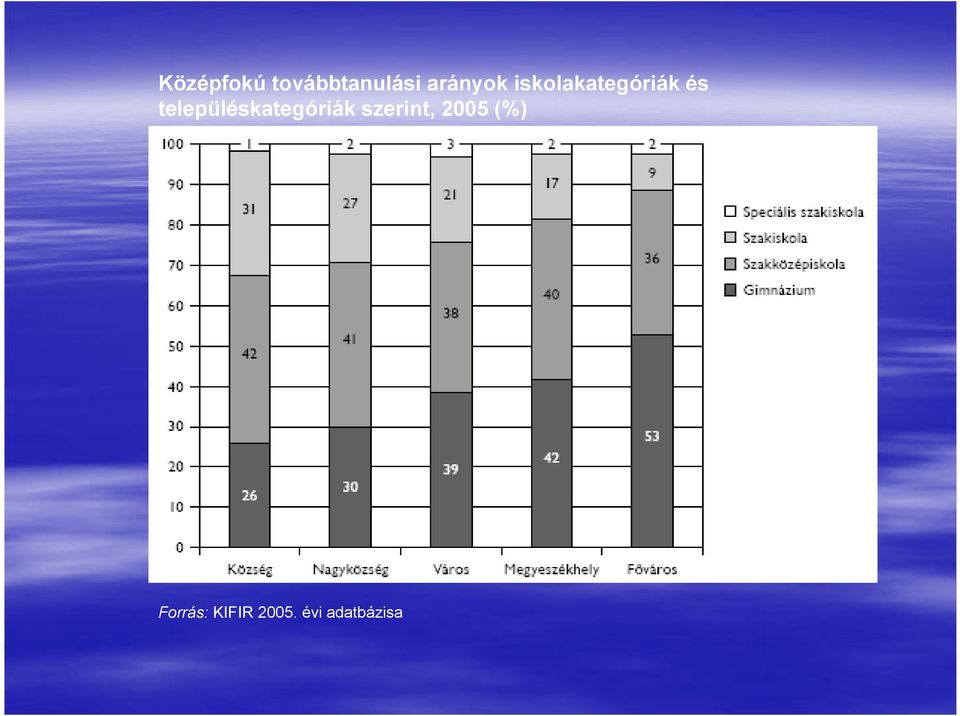 településkategóriák szerint,