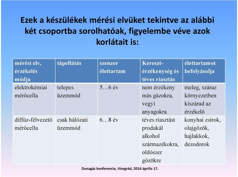 Keresztérzékenység és téves riasztás 5 6 év nem érzékeny más gázokra, vegyi anyagokra 6 8 év téves riasztást produkál alkohol