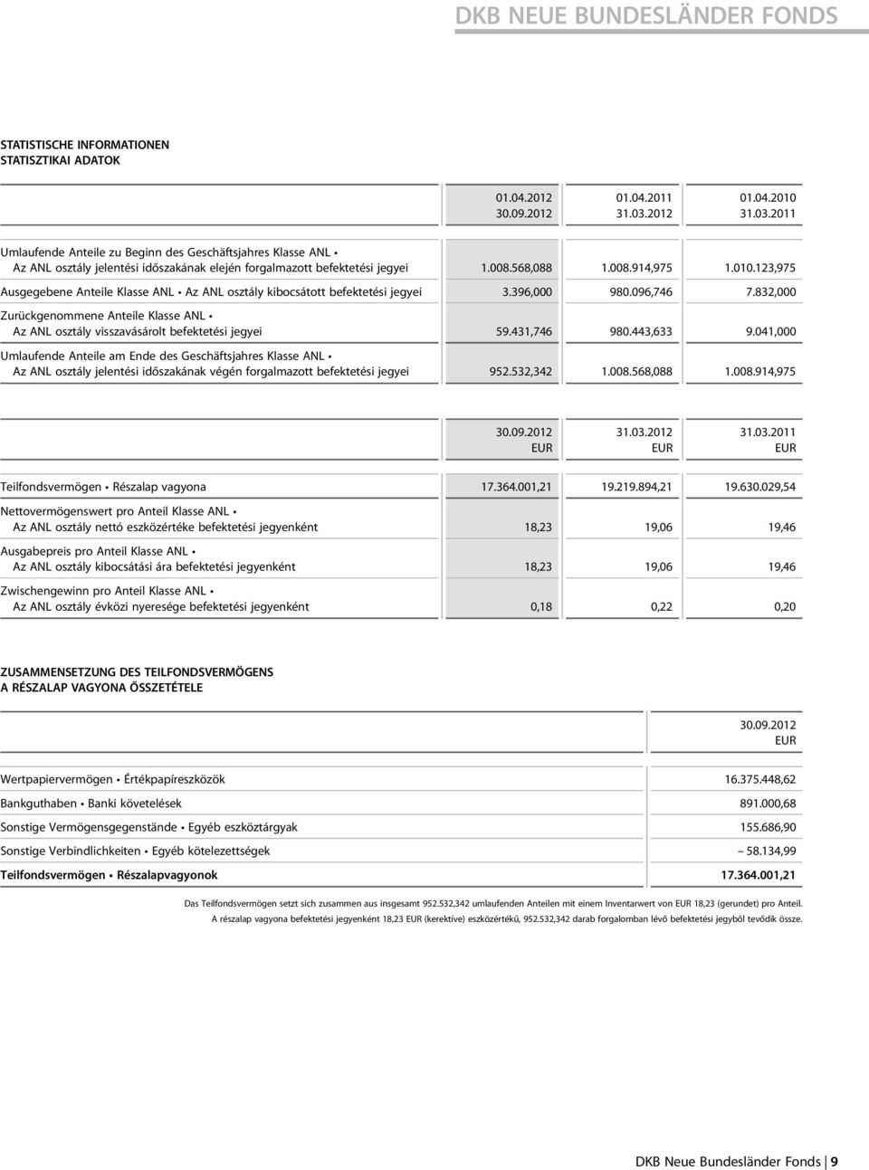 396,000 980.096,746 7.832,000 Zurückgenommene Anteile Klasse ANL Az ANL osztály visszavásárolt befektetési jegyei 59.431,746 980.443,633 9.