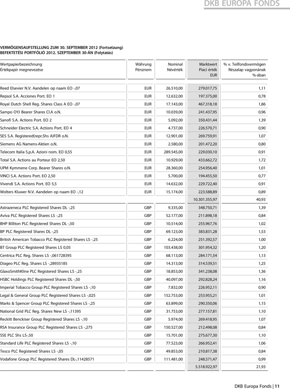 Aandelen op naam EO -,07 26.510,00 279.017,75 1,11 Repsol S.A. Acciones Port. EO 1 12.632,00 197.375,00 0,78 Royal Dutch Shell Reg. Shares Class A EO -,07 17.143,00 467.