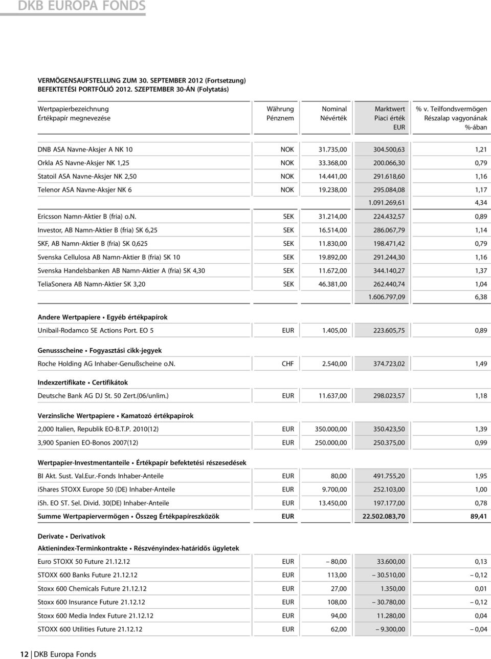 735,00 304.500,63 1,21 Orkla AS Navne-Aksjer NK 1,25 NOK 33.368,00 200.066,30 0,79 Statoil ASA Navne-Aksjer NK 2,50 NOK 14.441,00 291.618,60 1,16 Telenor ASA Navne-Aksjer NK 6 NOK 19.238,00 295.