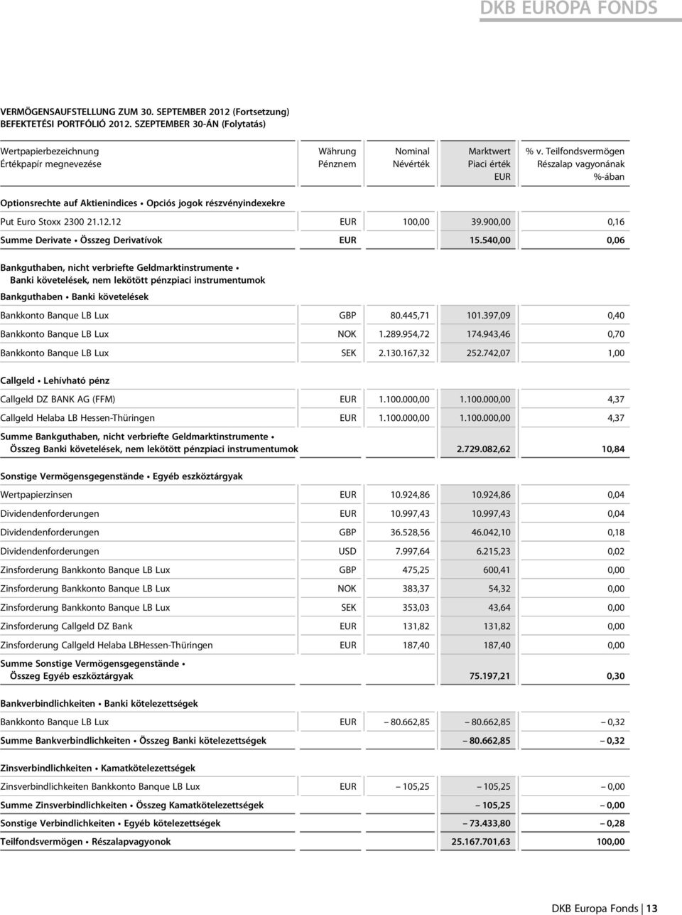 jogok részvényindexekre Put Euro Stoxx 2300 21.12.12 100,00 39.900,00 0,16 Summe Derivate Összeg Derivatívok 15.