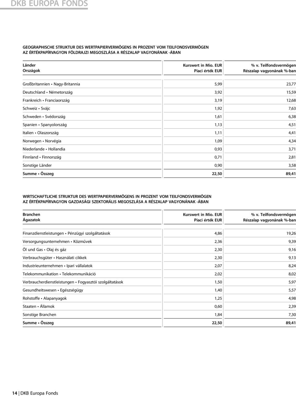 6,38 Spanien Spanyolország 1,13 4,51 Italien Olaszország 1,11 4,41 Norwegen Norvégia 1,09 4,34 Niederlande Hollandia 0,93 3,71 Finnland Finnország 0,71 2,81 Sonstige Länder 0,90 3,58 Summe Összeg