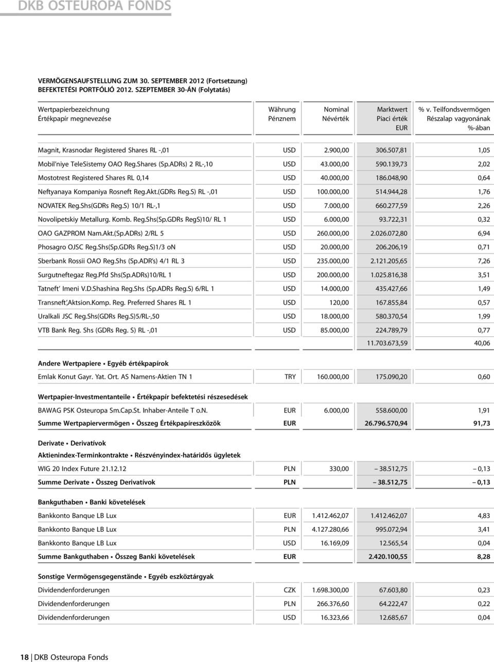 USD 2.900,00 306.507,81 1,05 Mobil niye TeleSistemy OAO Reg.Shares (Sp.ADRs) 2 RL-,10 USD 43.000,00 590.139,73 2,02 Mostotrest Registered Shares RL 0,14 USD 40.000,00 186.