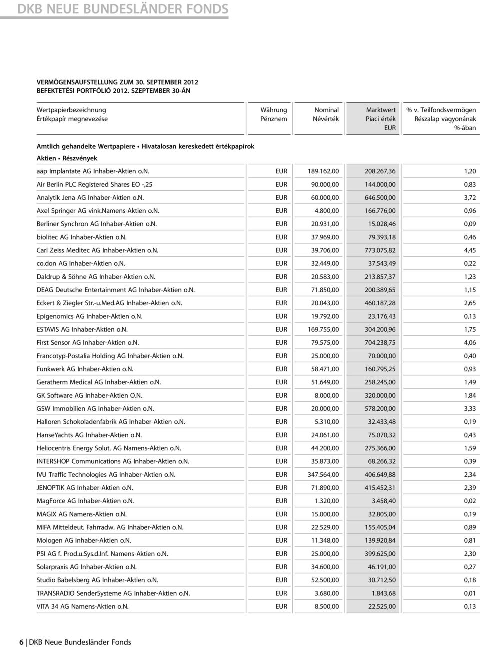 értékpapírok Aktien Részvények aap Implantate AG Inhaber-Aktien o.n. 189.162,00 208.267,36 1,20 Air Berlin PLC Registered Shares EO -,25 90.000,00 144.000,00 0,83 Analytik Jena AG Inhaber-Aktien o.n. 60.