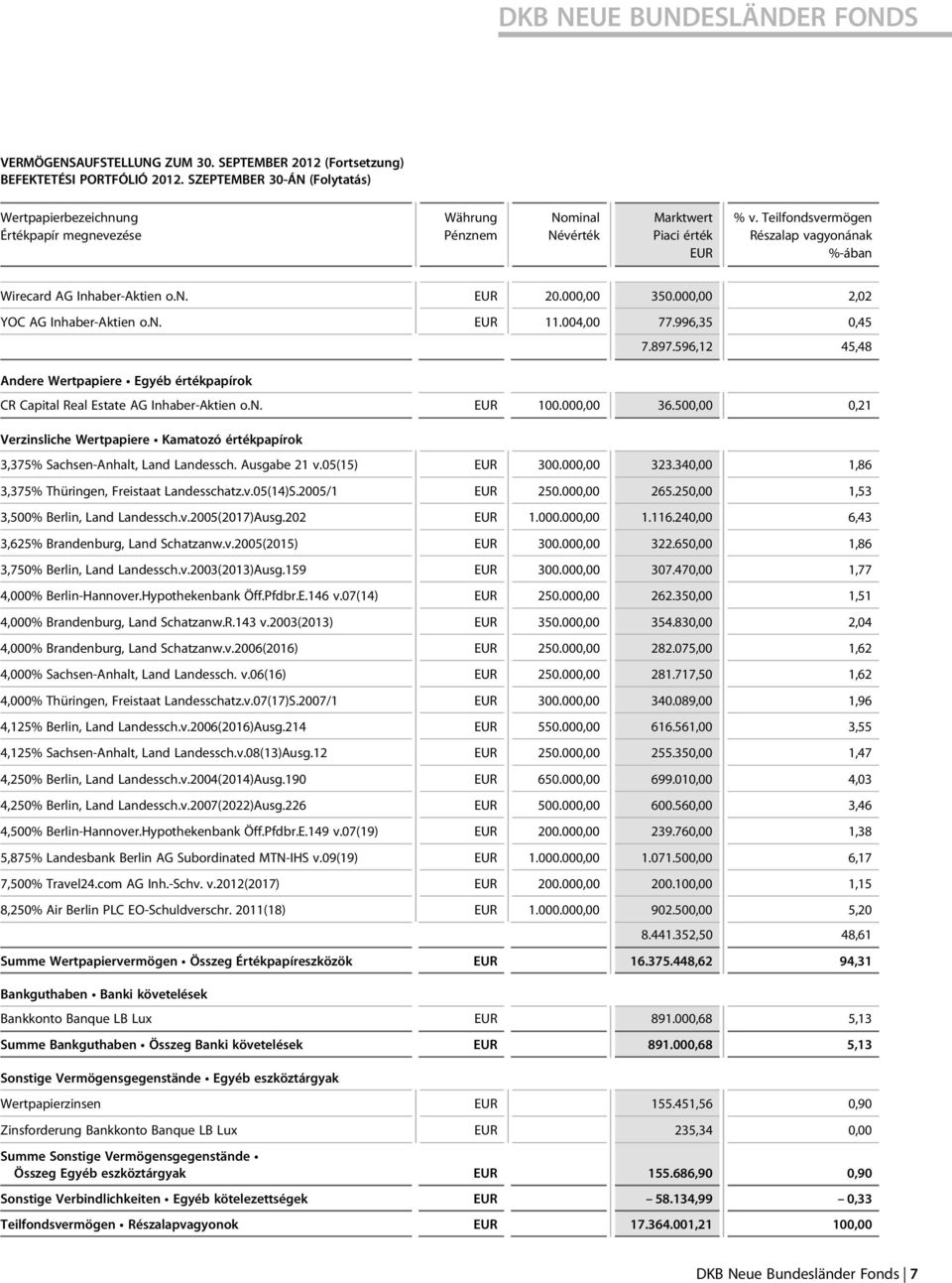 000,00 350.000,00 2,02 YOC AG Inhaber-Aktien o.n. 11.004,00 77.996,35 0,45 7.897.596,12 45,48 Andere Wertpapiere Egyéb értékpapírok CR Capital Real Estate AG Inhaber-Aktien o.n. 100.000,00 36.