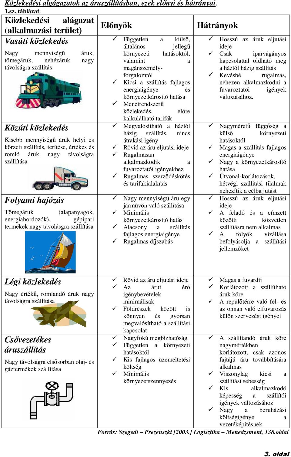 terítése, értékes és romló áruk nagy távolságra szállítása Folyami hajózás Tömegáruk (alapanyagok, energiahordozók), gépipari termékek nagy távolásgra szállítása Elınyök Független a külsı, általános