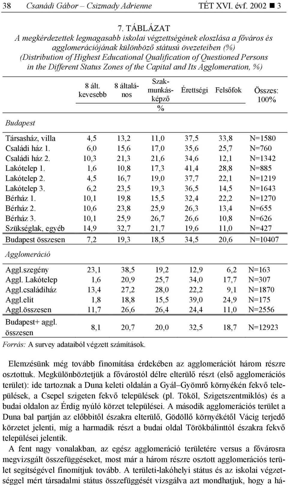 Questioned Persons in the Different Status Zones of the Capital and Its Agglomeration, %) Budapest 8 ált.